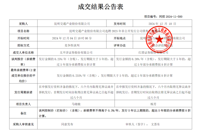 昆明交通產(chǎn)業(yè)股份有限公司選聘2025年非公開發(fā)行公司債券主承銷商成交結(jié)果公告（12.10）