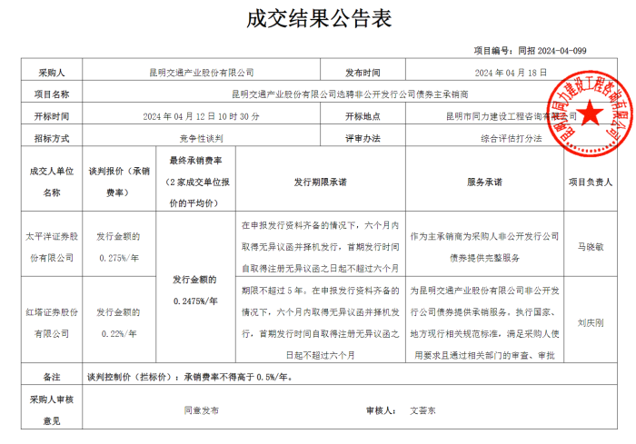 昆明交通產(chǎn)業(yè)股份有限公司選聘非公開(kāi)發(fā)行公司債券主承銷商成交結(jié)果公告（4.18）